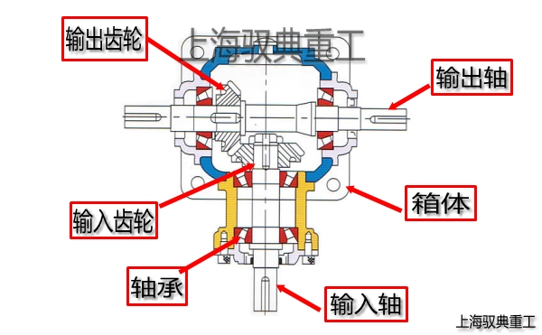 转向箱和换向箱的工作原理